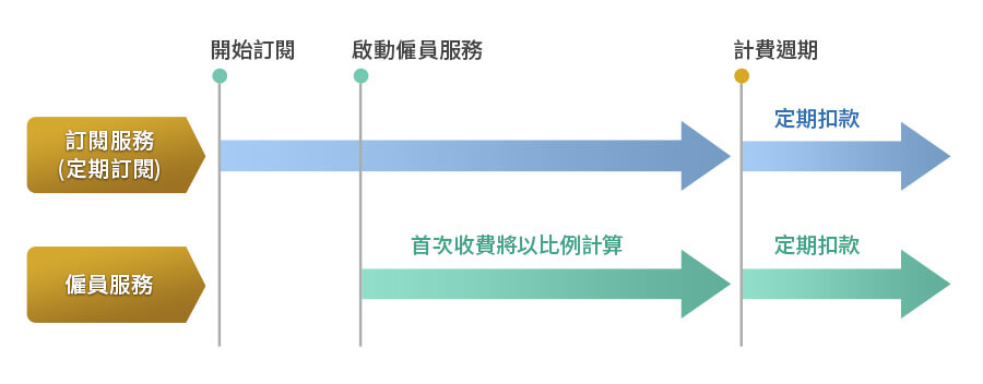 透過信用卡或 Paypal 訂閱
