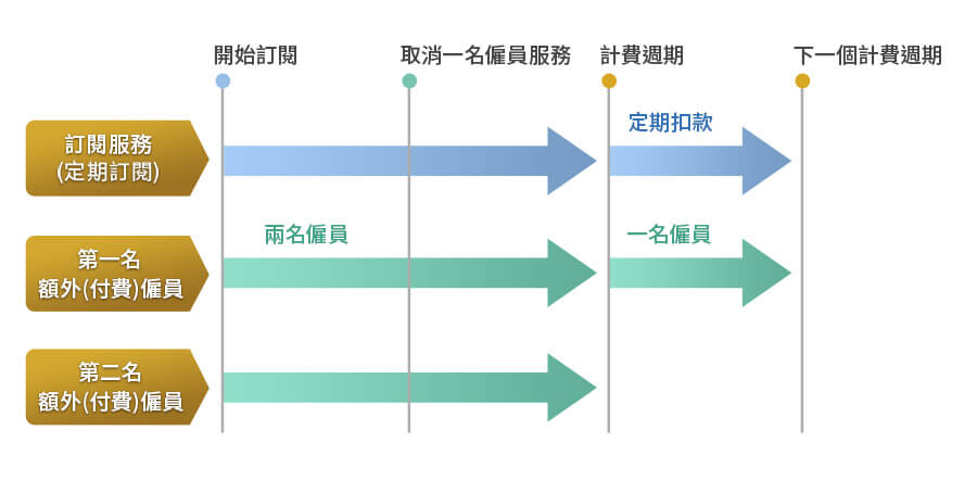 下列框選的僱員為額外（付費）僱員。